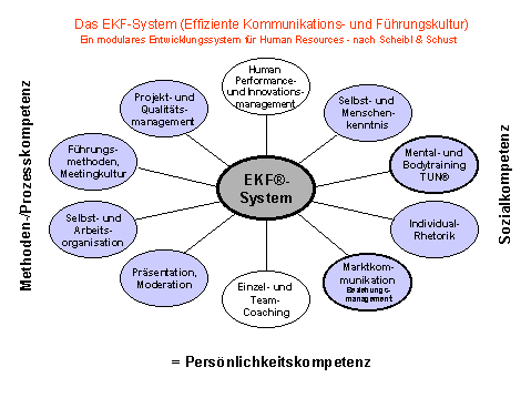 Das modulare Entwicklungssystem
